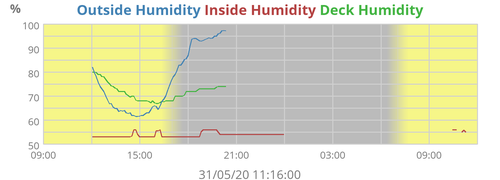 Outside Humidity