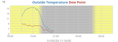 Outside Temperature