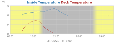 Inside Temperature