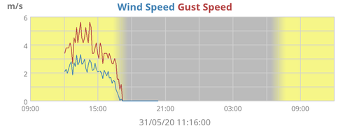 Wind Speed