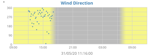 Wind Direction