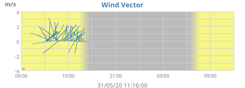 Wind Vector