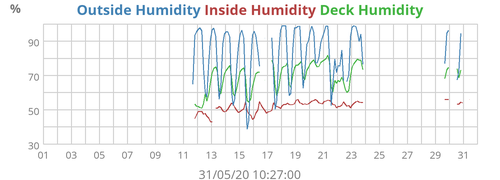 Outside Humidity