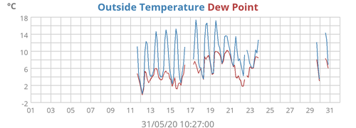 Outside Temperature