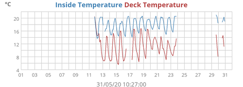 Inside Temperature