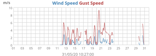 Wind Speed