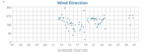 Wind Direction