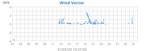 Wind Vector