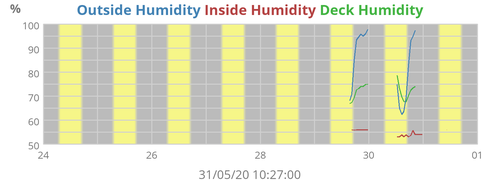 Outside Humidity