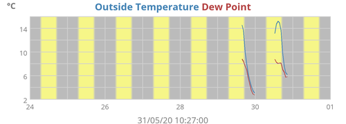 Outside Temperature