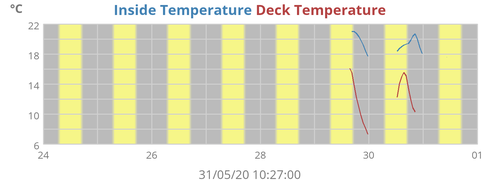 Inside Temperature