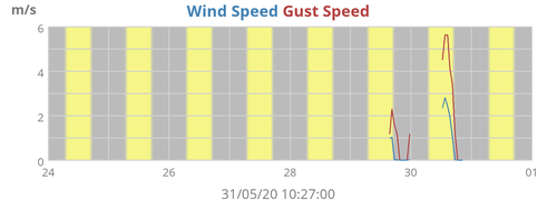 Wind Speed