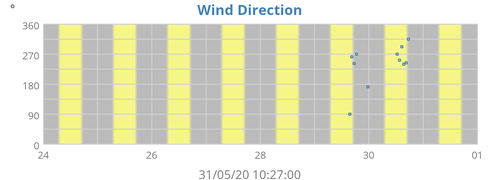 Wind Direction