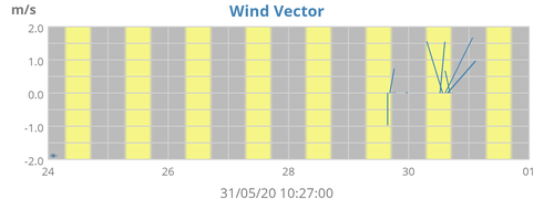 Wind Vector