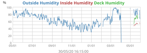 Outside Humidity