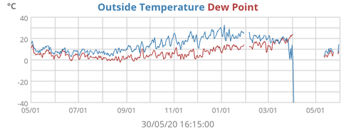 Outside Temperature