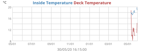 Inside Temperature