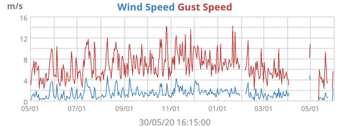 Wind Speed