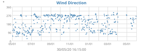 Wind Direction