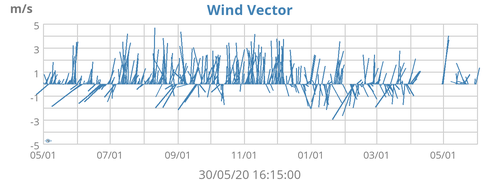 Wind Vector